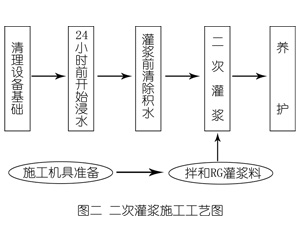 永年灌浆料施工工艺—文字完整版